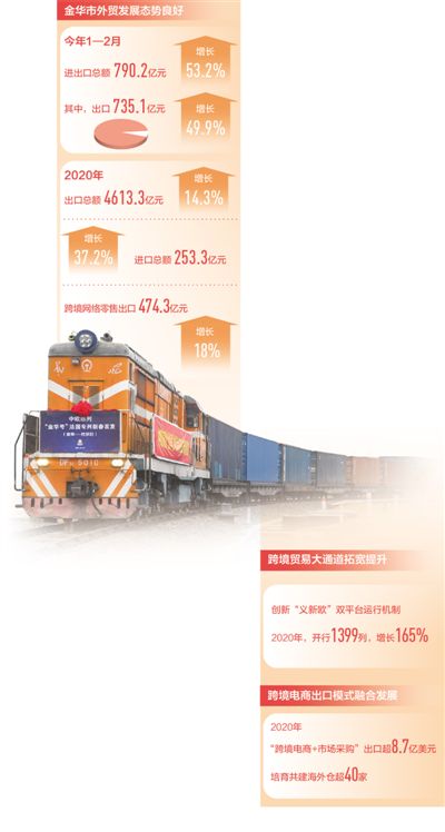 今年前两个月,浙江金华实现出口735.1亿元,同比增长49.9 外贸企业在这里加速成长